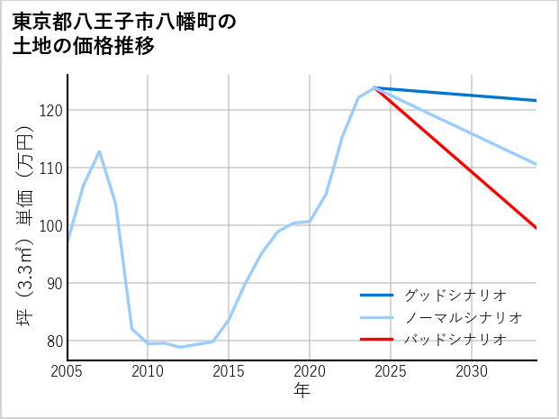 東京都八王子市八幡町の土地価格推移
