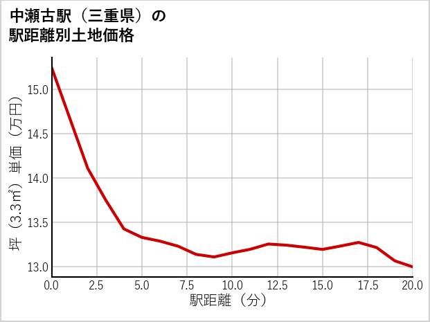 中瀬古駅（三重県）の徒歩距離別の土地坪単価