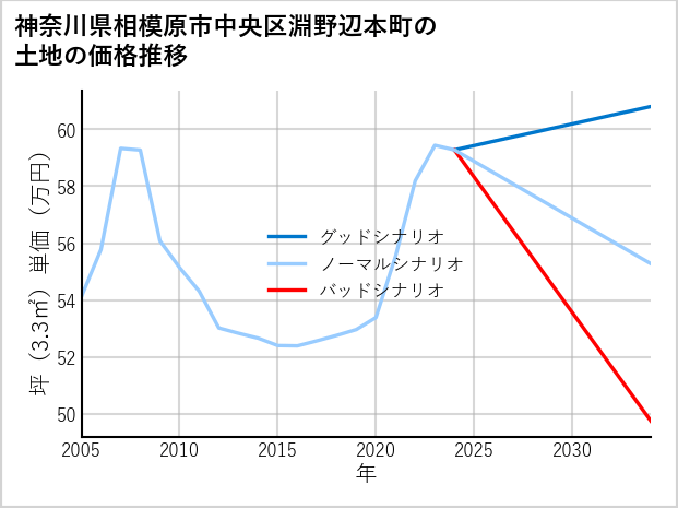 神奈川県相模原市中央区淵野辺本町の土地価格推移
