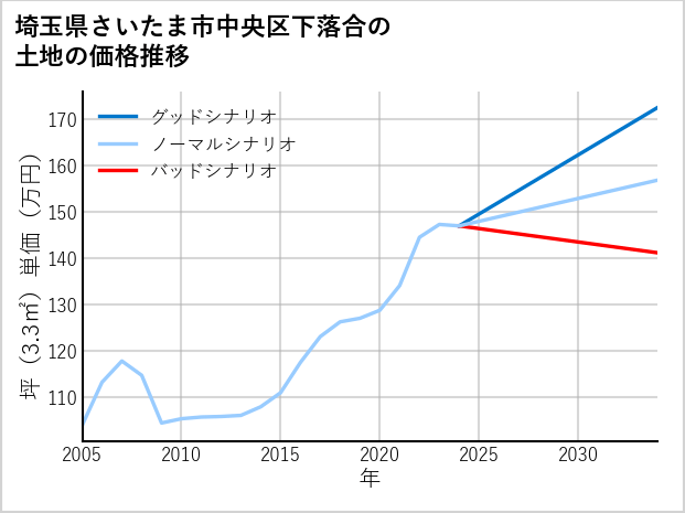 埼玉県さいたま市中央区下落合の土地価格推移