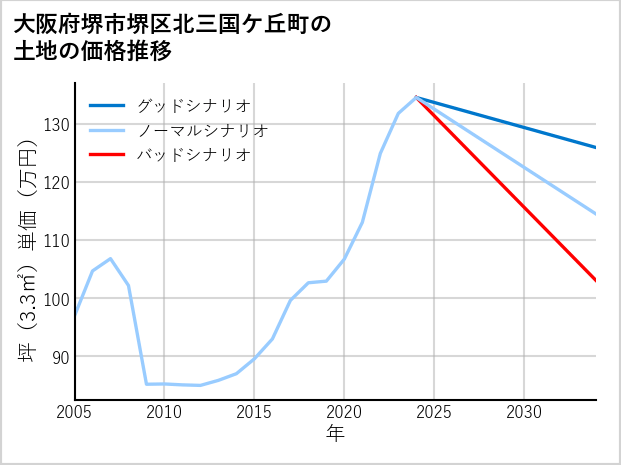 大阪府堺市堺区北三国ケ丘町の土地価格推移