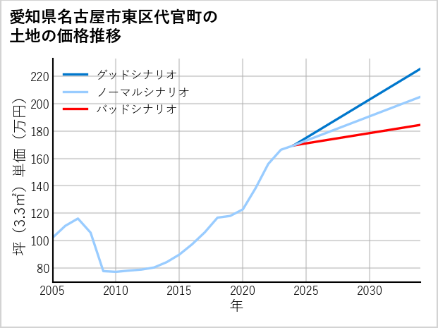 愛知県名古屋市東区代官町の土地価格推移