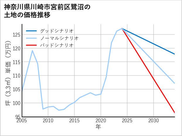神奈川県川崎市宮前区鷺沼の土地価格推移