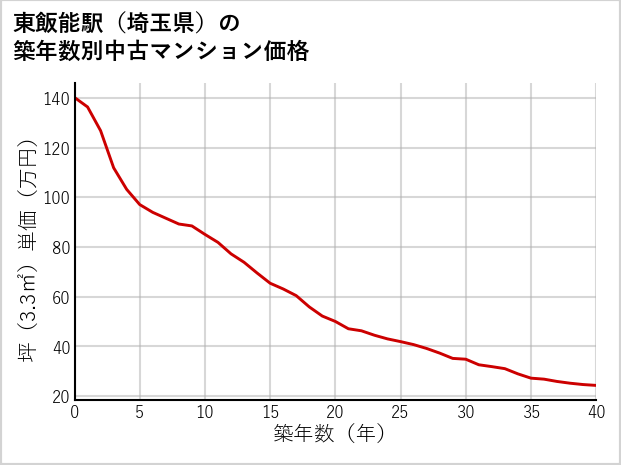 東飯能駅（埼玉県）の築年数別の中古マンション坪単価