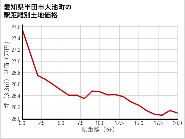 愛知県半田市大池町の徒歩距離別の土地坪単価