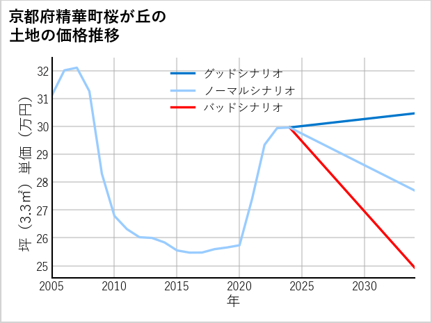 京都府精華町桜が丘の土地価格推移