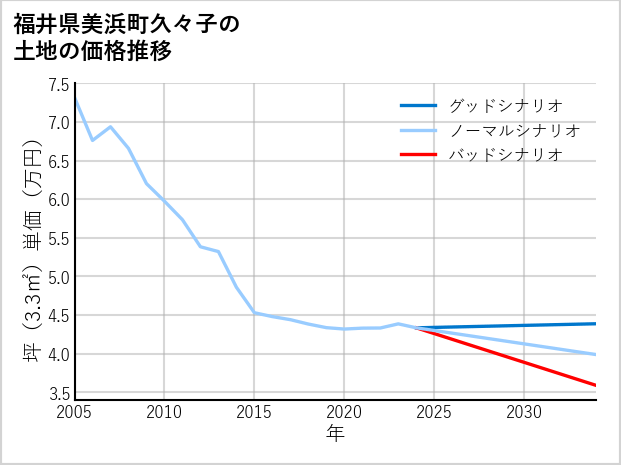 福井県美浜町久々子の土地価格推移