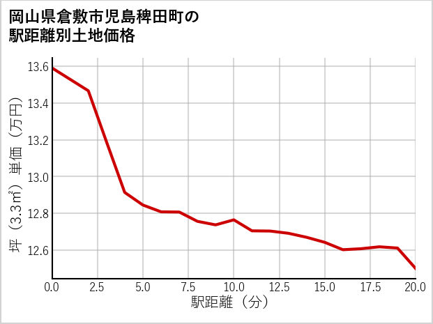 岡山県倉敷市児島稗田町の徒歩距離別の土地坪単価