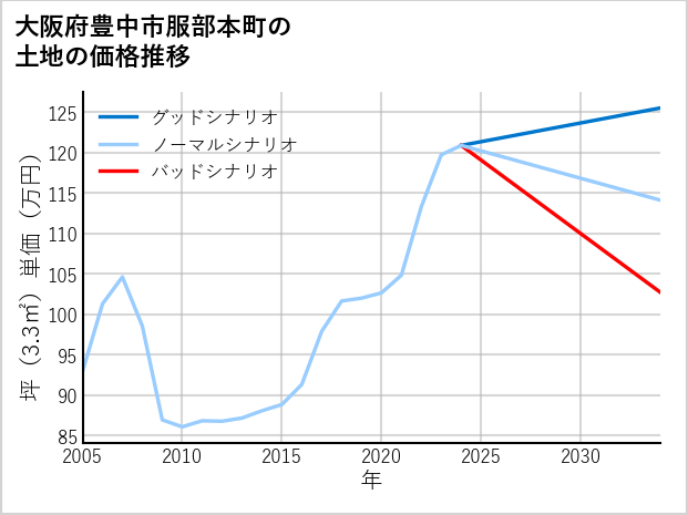 大阪府豊中市服部本町の土地価格推移