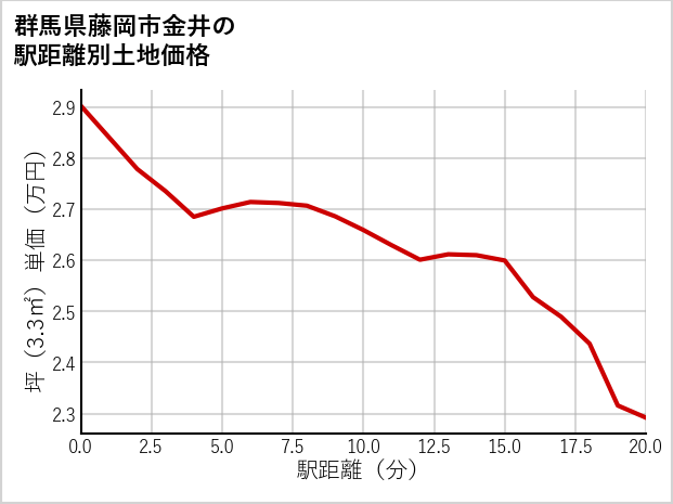 群馬県藤岡市金井の徒歩距離別の土地坪単価