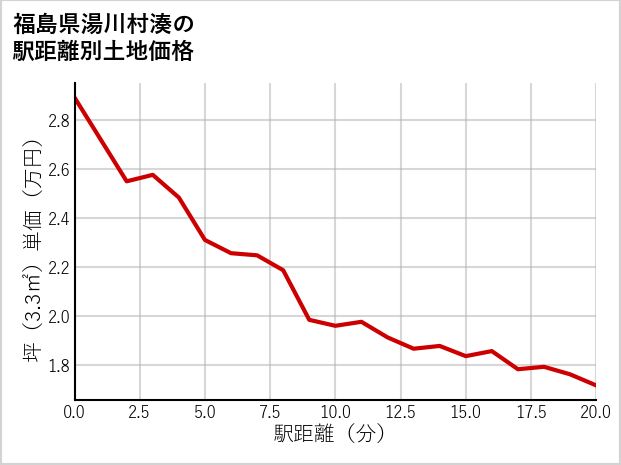 福島県湯川村湊の徒歩距離別の土地坪単価