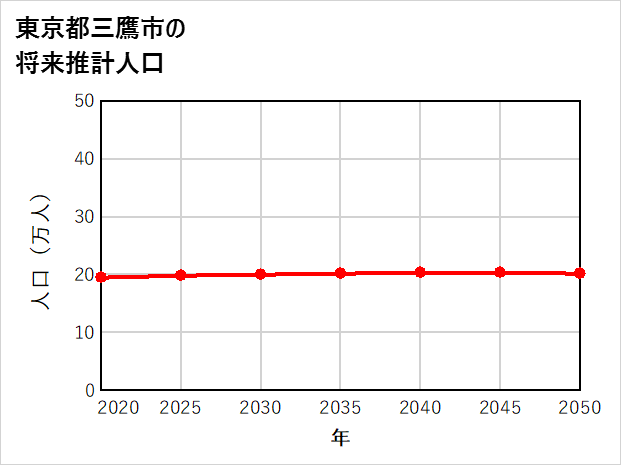 三鷹市の将来推計人口