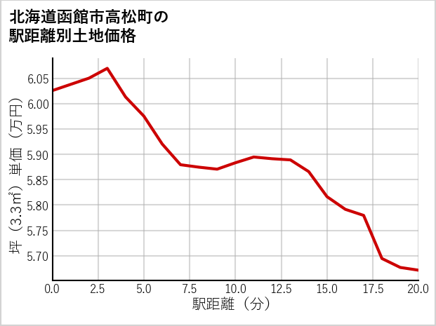 北海道函館市高松町の徒歩距離別の土地坪単価