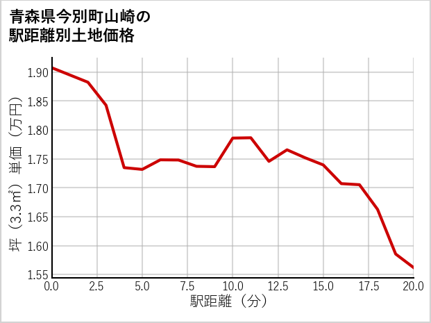 青森県今別町山崎の徒歩距離別の土地坪単価