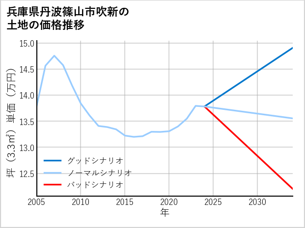兵庫県丹波篠山市吹新の土地価格推移