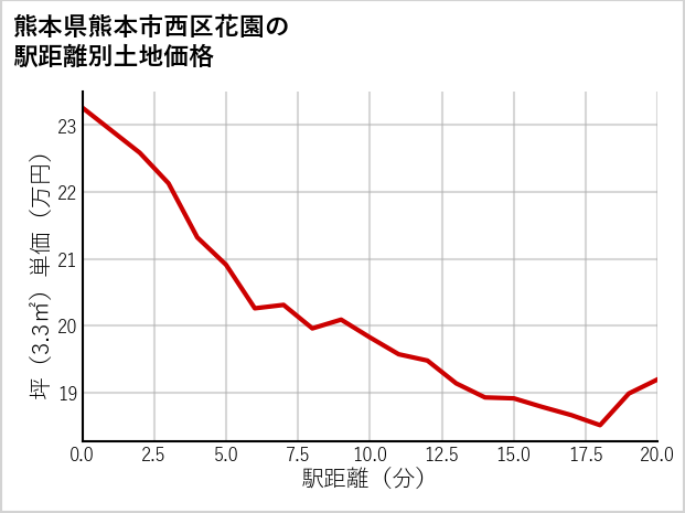 熊本県熊本市西区花園の徒歩距離別の土地坪単価