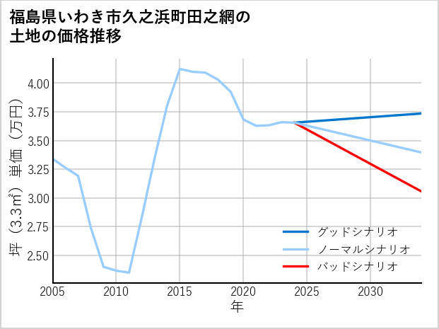 福島県いわき市久之浜町田之網の土地価格推移