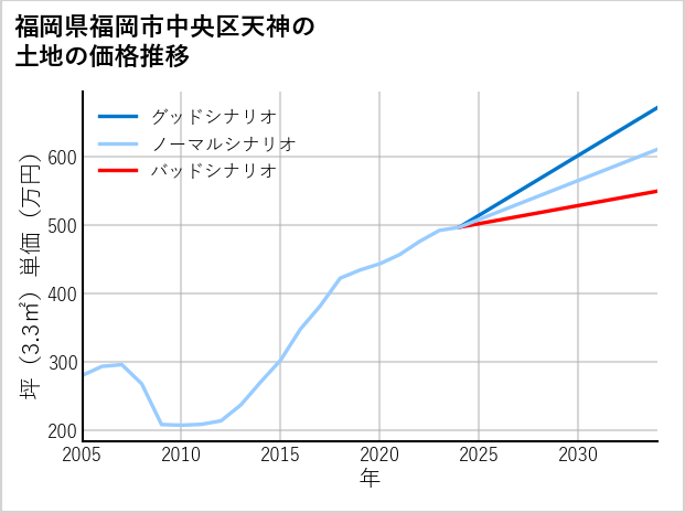 福岡県福岡市中央区天神の土地価格推移