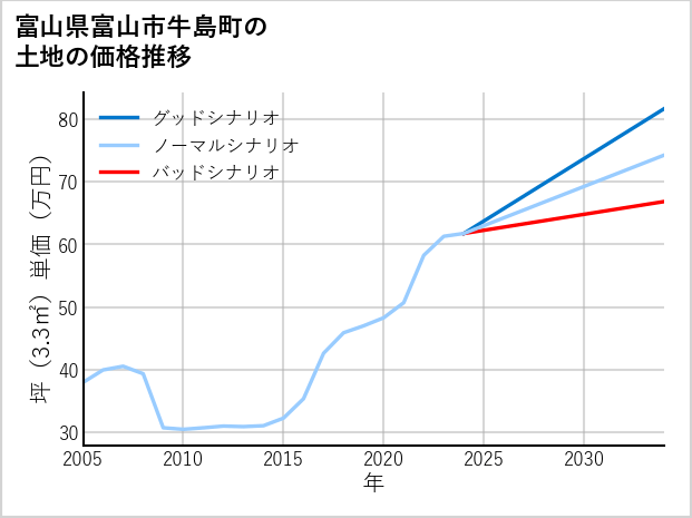 富山県富山市牛島町の土地価格推移