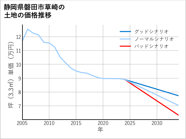 静岡県磐田市草崎の土地価格推移