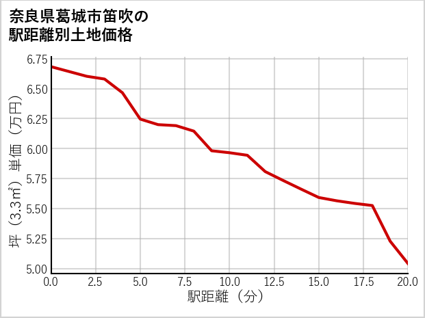 奈良県葛城市笛吹の徒歩距離別の土地坪単価