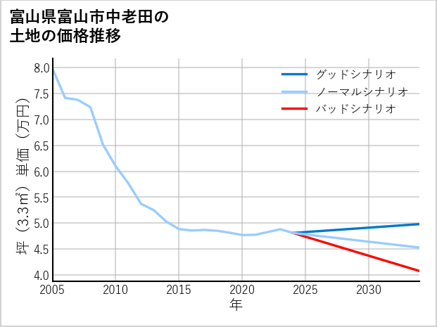 富山県富山市中老田の土地価格推移
