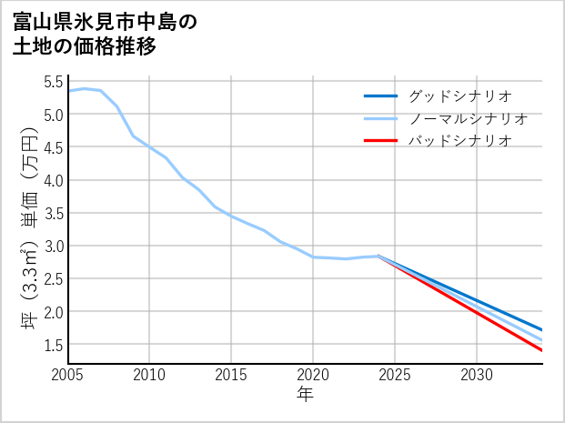 富山県氷見市中島の土地価格推移