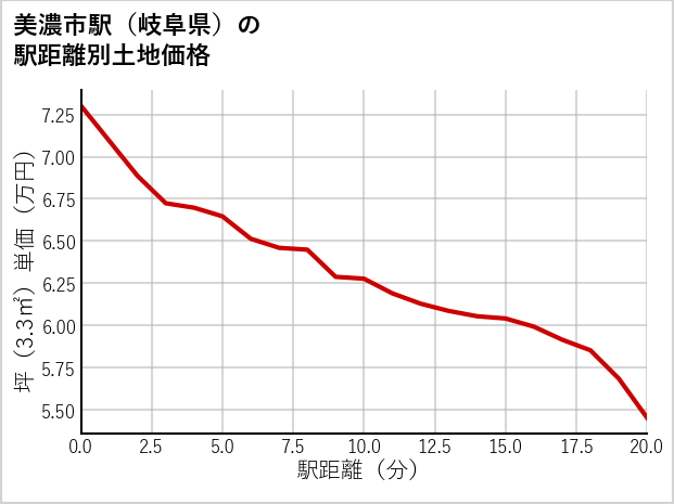 美濃市駅（岐阜県）の徒歩距離別の土地坪単価