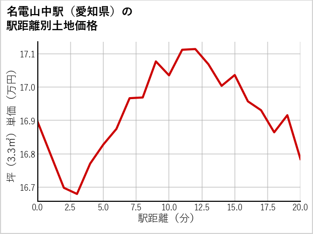 名電山中駅（愛知県）の徒歩距離別の土地坪単価