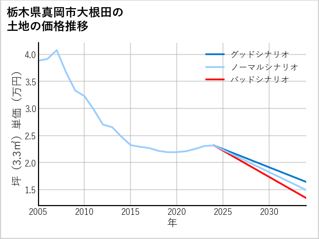 栃木県真岡市大根田の土地価格推移