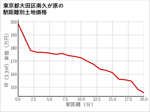 東京都大田区南久が原の徒歩距離別の土地坪単価