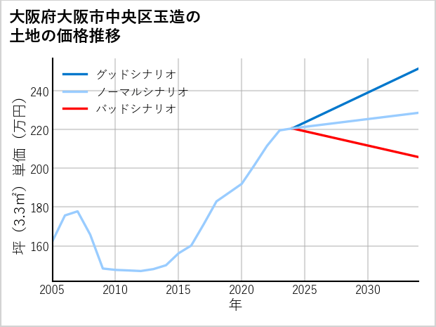 大阪府大阪市中央区玉造の土地価格推移
