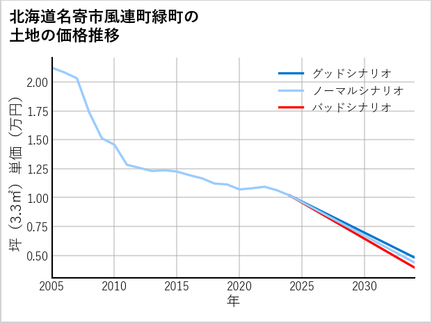 北海道名寄市風連町緑町の土地価格推移