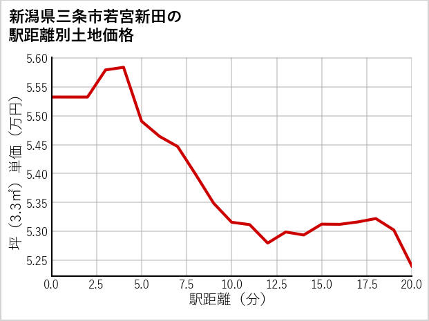 新潟県三条市若宮新田の徒歩距離別の土地坪単価