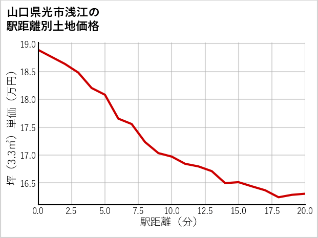 山口県光市浅江の徒歩距離別の土地坪単価