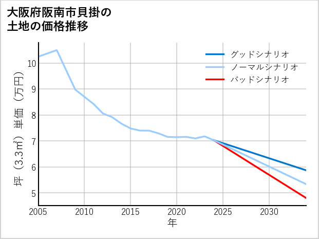 大阪府阪南市貝掛の土地価格推移