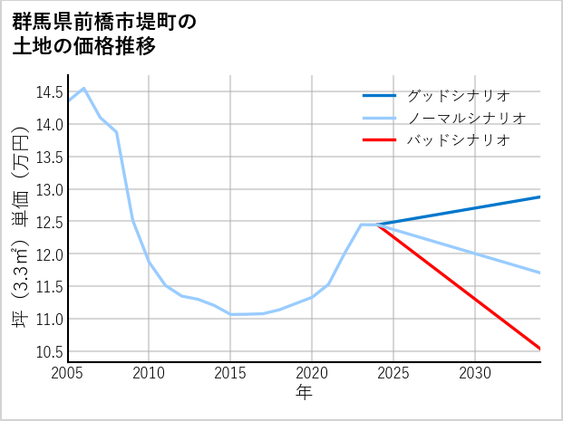 群馬県前橋市堤町の土地価格推移