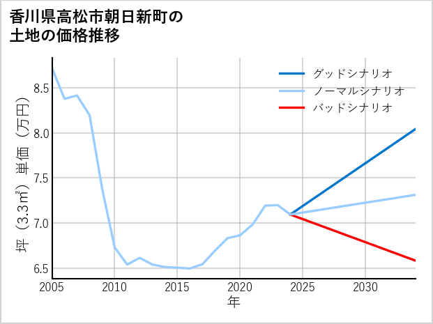 香川県高松市朝日新町の土地価格推移