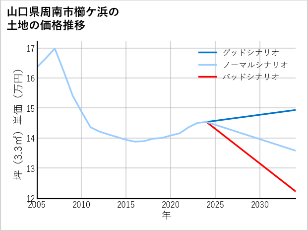 山口県周南市櫛ケ浜の土地価格推移