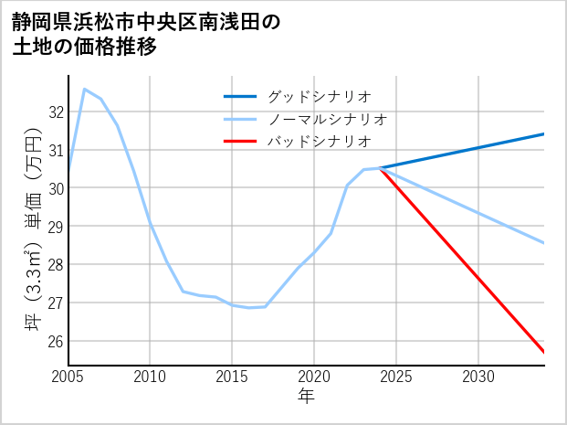 静岡県浜松市中央区南浅田の土地価格推移