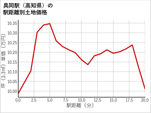 具同駅（高知県）の徒歩距離別の土地坪単価
