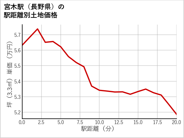 宮木駅（長野県）の徒歩距離別の土地坪単価