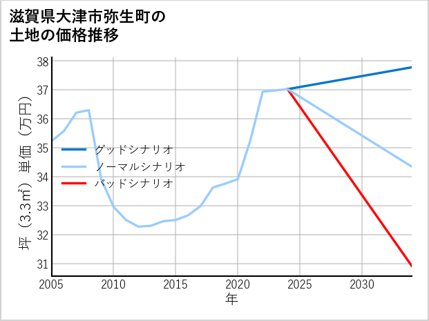 滋賀県大津市弥生町の土地価格推移