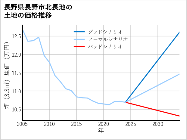 長野県長野市北長池の土地価格推移