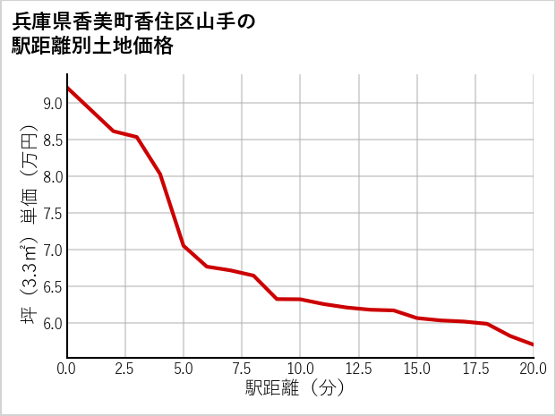 兵庫県香美町香住区山手の徒歩距離別の土地坪単価