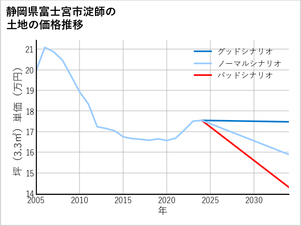静岡県富士宮市淀師の土地価格推移