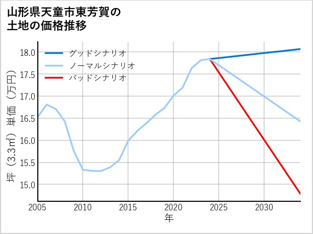 山形県天童市東芳賀の土地価格推移