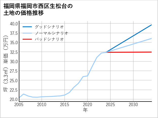 福岡県福岡市西区生松台の土地価格推移