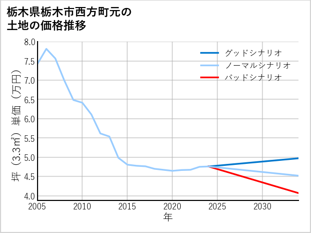 栃木県栃木市西方町元の土地価格推移