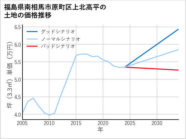 福島県南相馬市原町区上北高平の土地価格推移